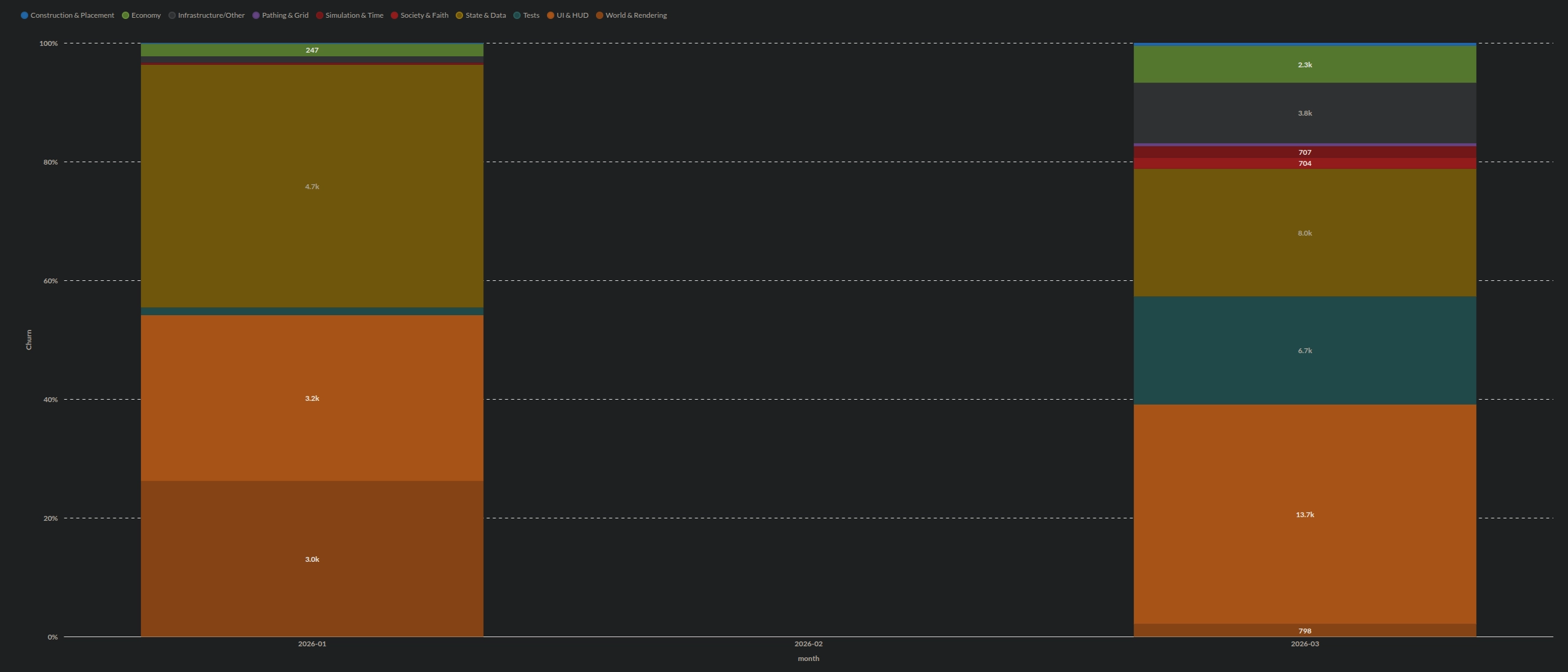 Q1 code churn on main branch by runtime area