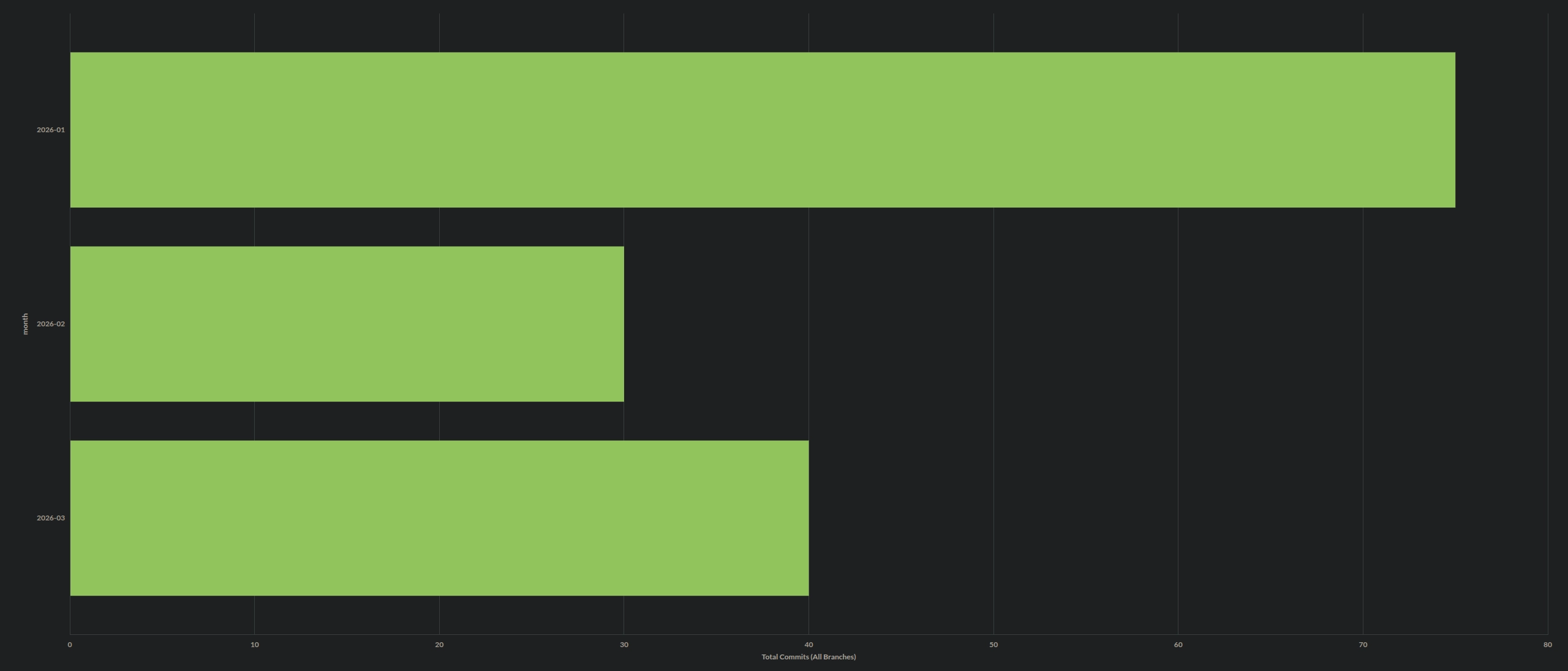 Q1 commit activity across all branches
