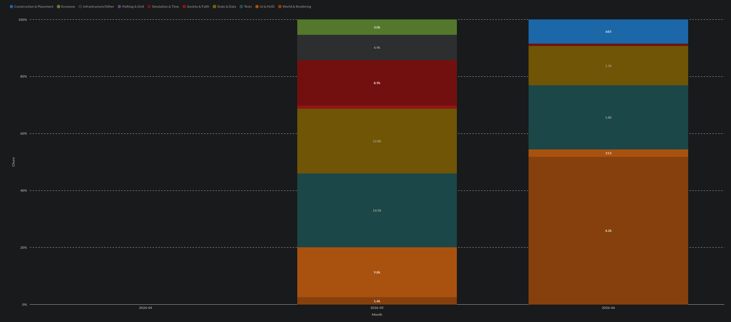 Q2 code churn on main branch by runtime area
