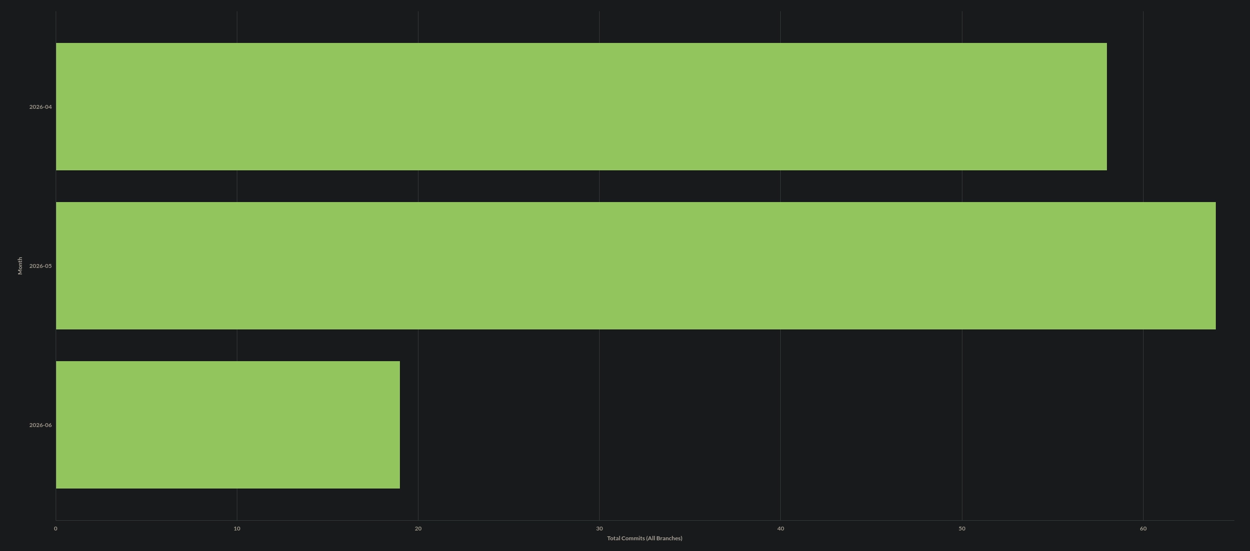 Q2 commit activity across all branches