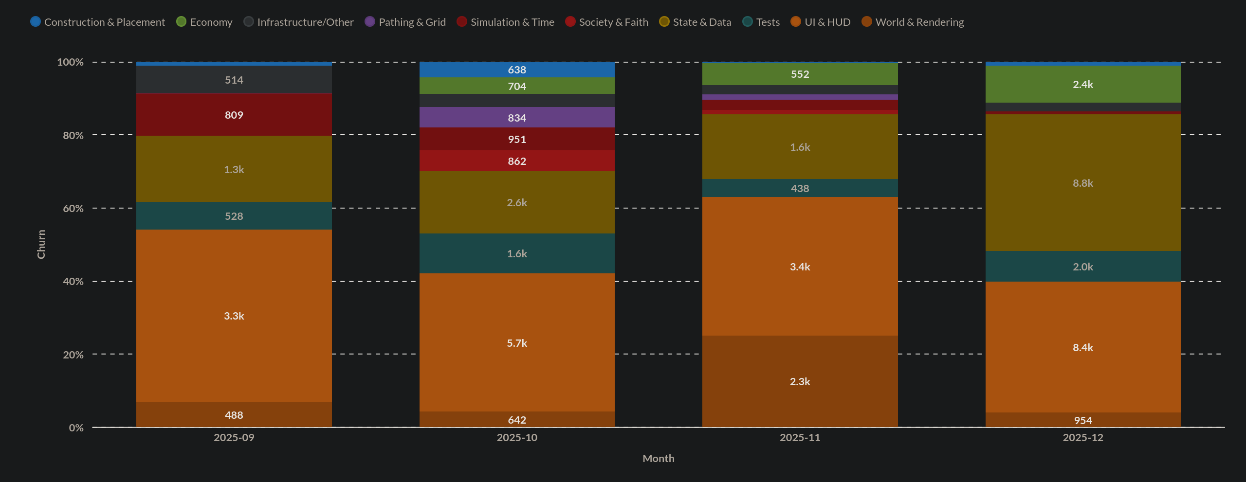 Q4 churn chart